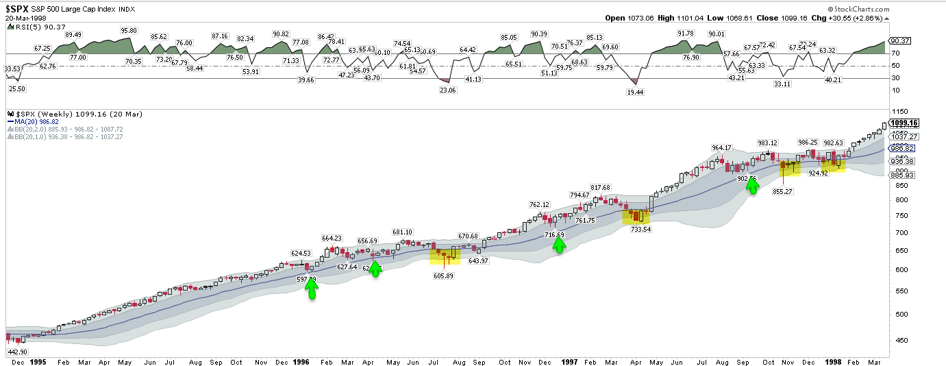 SPX Weekly  1994-1998