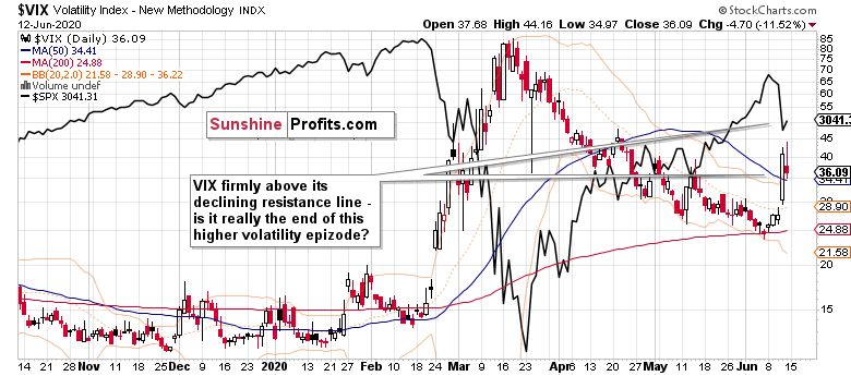 VIX Volatility Index Daily Chart