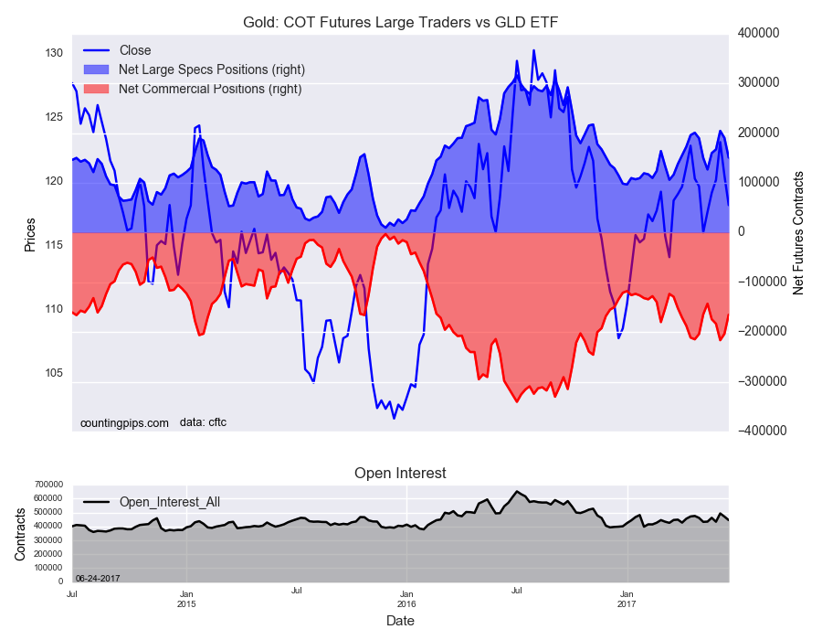 Gold COT Futures Large Traders Vs GLD ETF