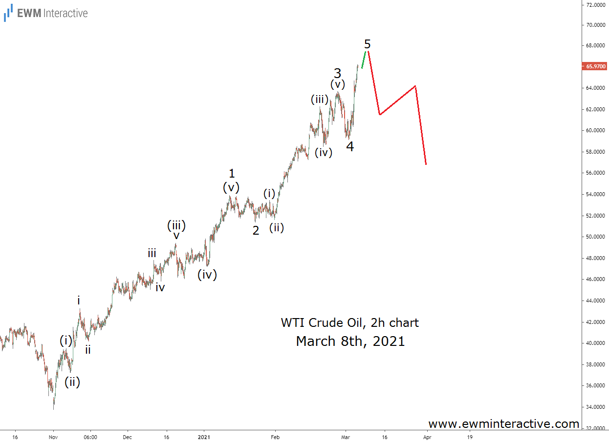 WTI Crude Oil 2-Hr Chart - March 08, 2021