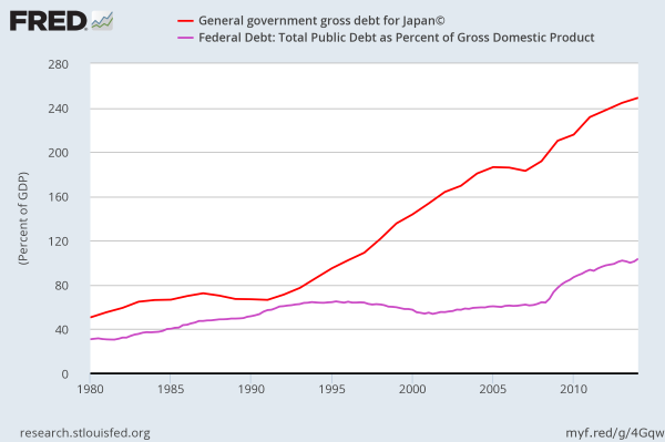 Government Debt To GDP