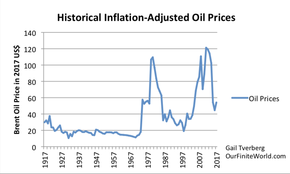 Historical Inflation-Adjusted Oil Prices