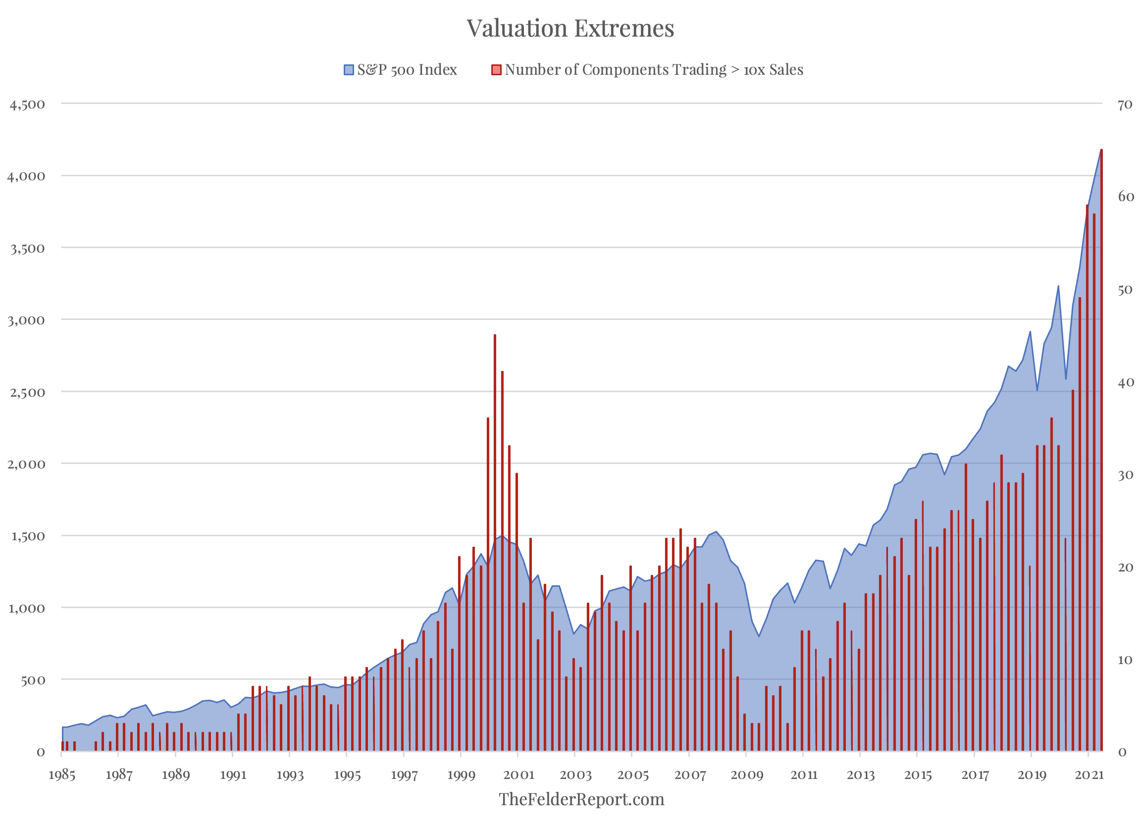 S&P 500 - Valuation Extremes