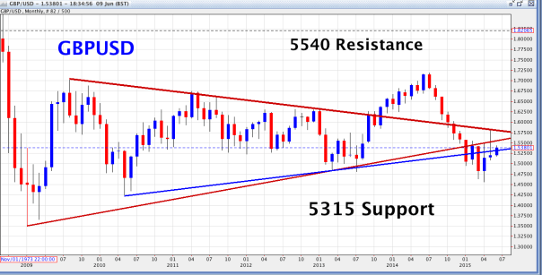 GBP/USD Monthly Chart