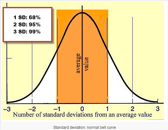 Probability analysis. Standard deviation for a Project with the Highest npv on average.. Cursed Bell curve. Equivalent position.