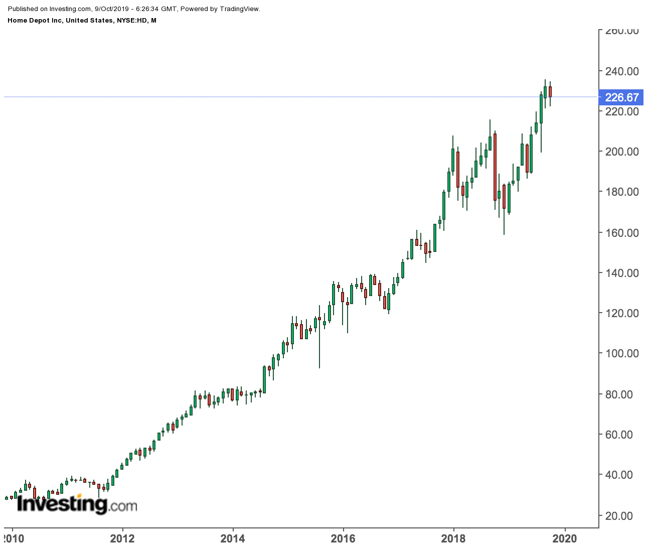 Why every investor should be terrified by the slide in Home Depot stock