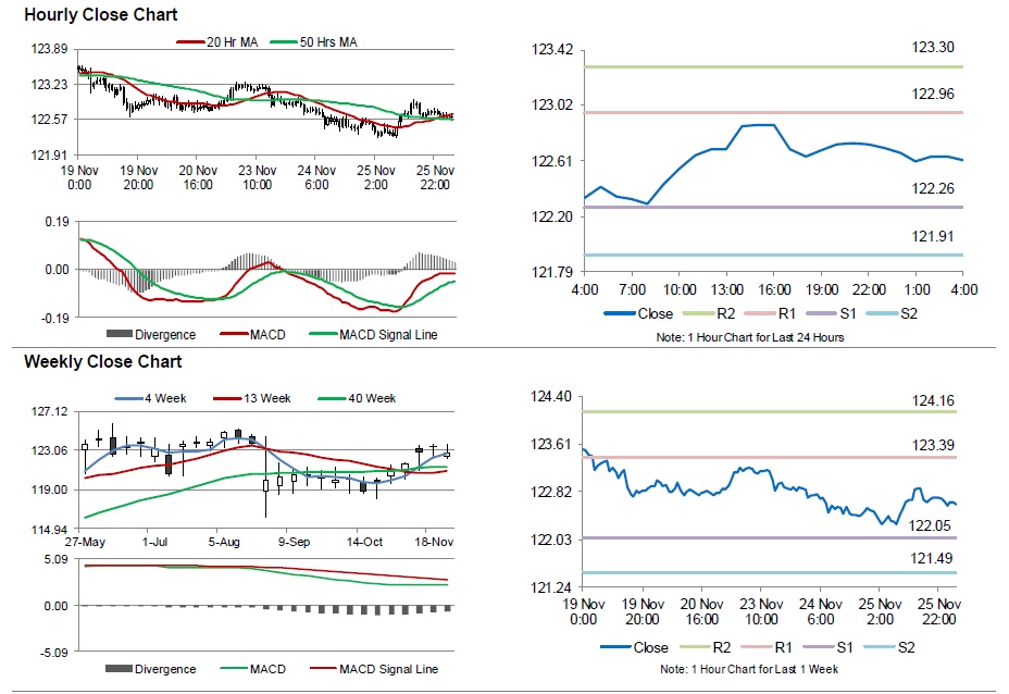 USD/JPY Weekly, Hourly Chart