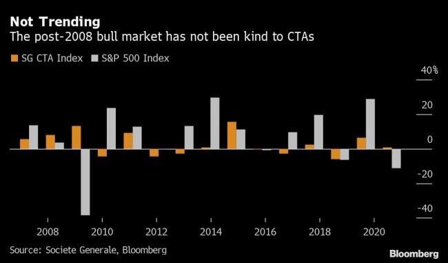 The Quant Comeback Kids Are Buying American Stock Futures Again