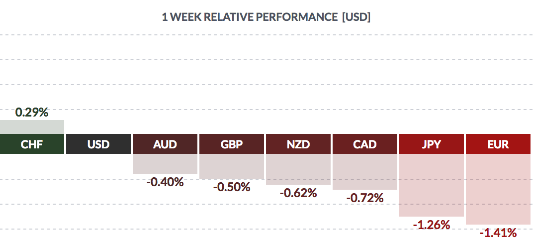 1 Week Relative Performance USD