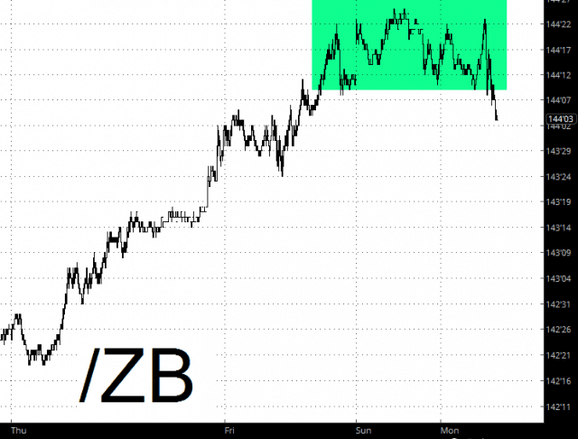 ZB Hourly Chart