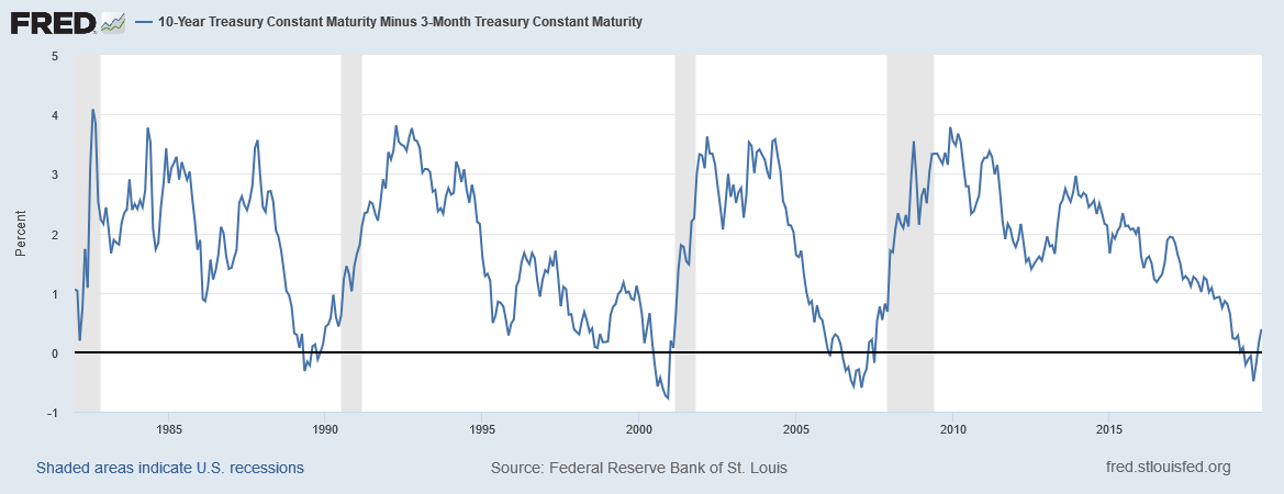 10 Yr Treasury Constant Maturity Rate