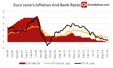 Eurozone's Inflation And ECB Rate