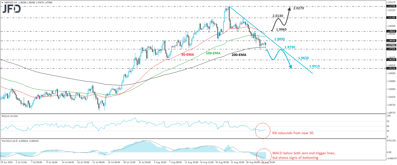 GBP/NZD 4-hour chart technical analysis