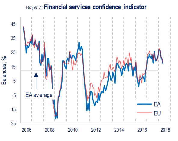 EA:EU Financial Services Sentiment 2006-2018