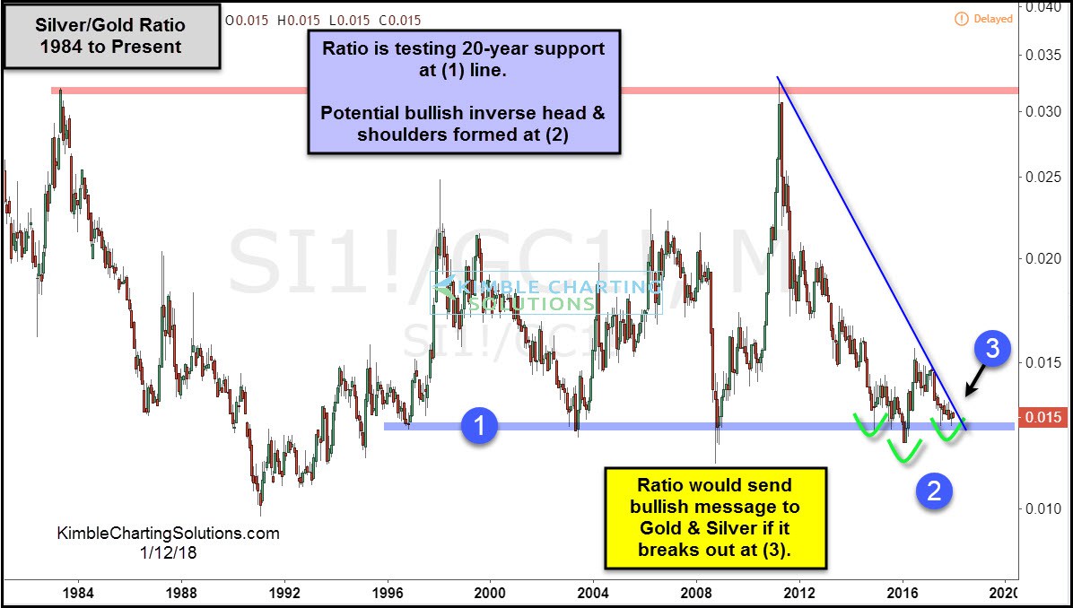 Silver/Gold Ratio