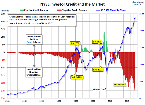 NYSE Investor Credit And The Market 1980-2017