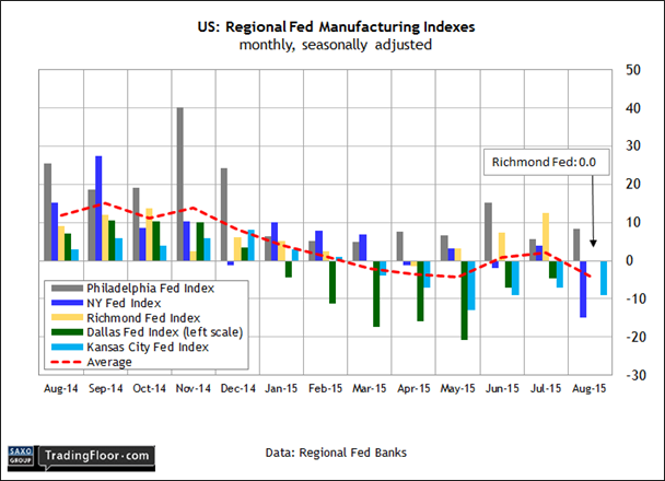 US: Dallas Fed Index