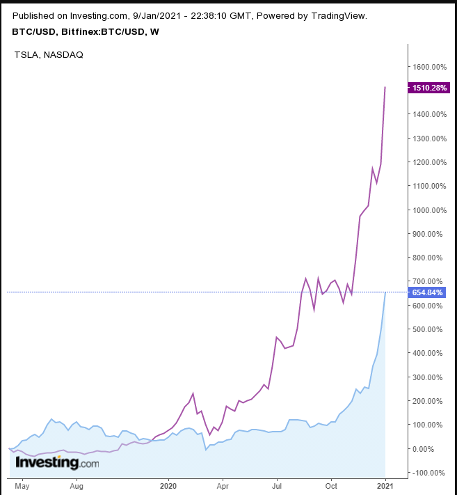 BTC/USD vs TSLA Weekly