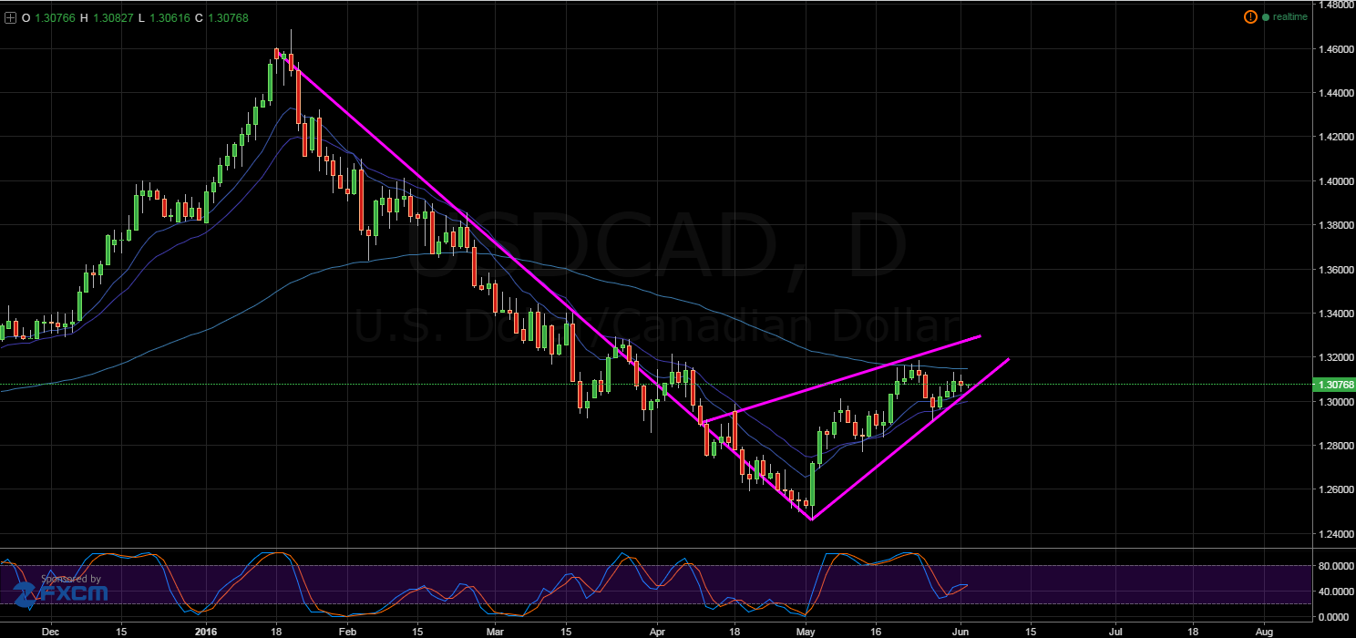 USD/CAD Daily with Rising Wedge