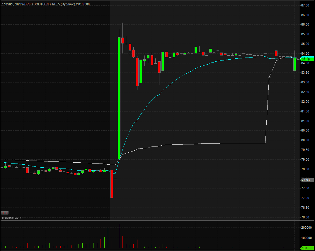 SWKS Technical Analysis