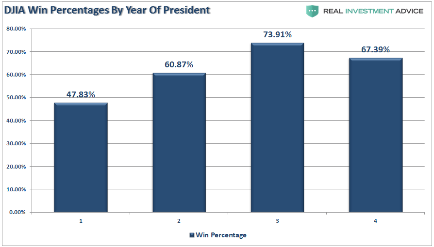 DJIA Win Percentages By Year Of President