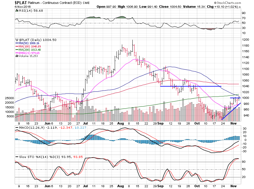 PLAT Daily Chart