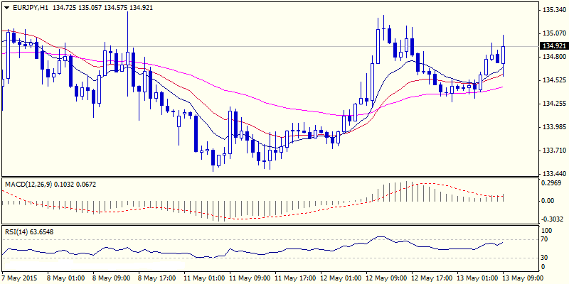 EUR/JPY 1 Hour Chart