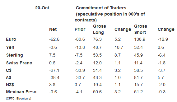 Commitment of Traders, Week of October 20, 2015
