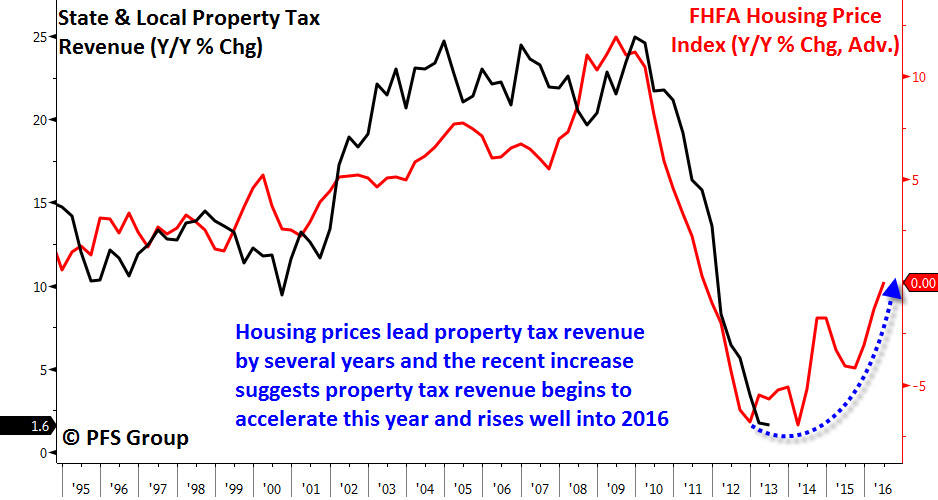 State and Local Property Tax Revenue vs. Housing Price