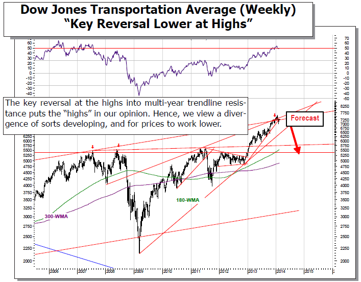 Dow Jones Transportation Average Weekly Chart