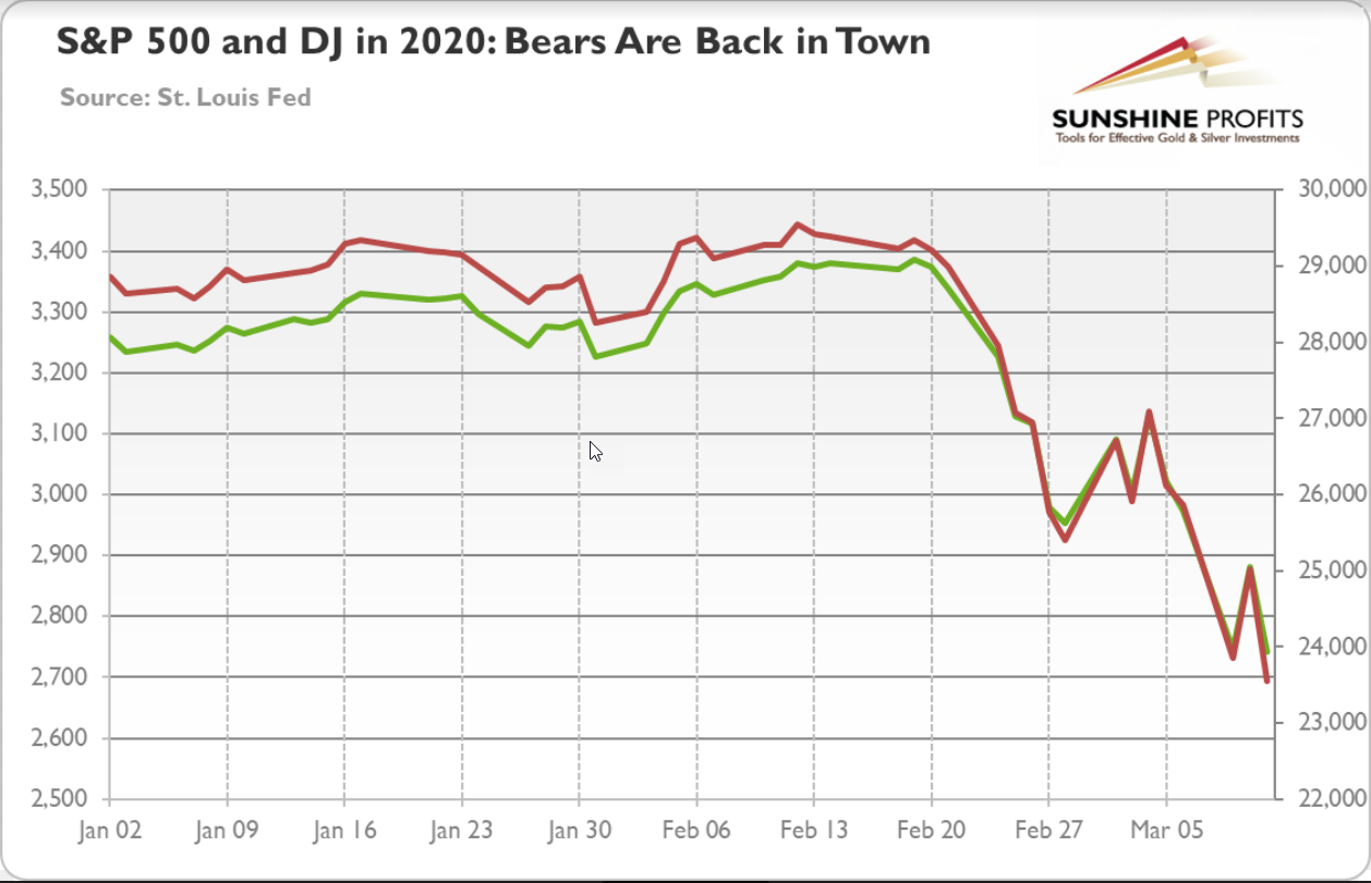 S&P 500 (green) Vs. Dow Jones Industrial Average (red)