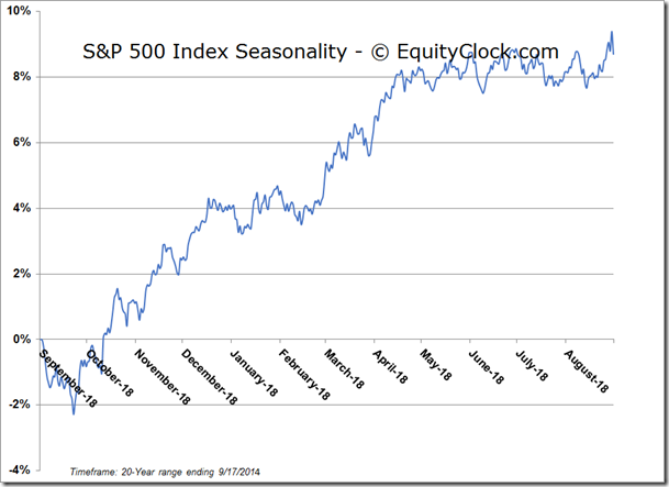 S&P Seasonality Chart