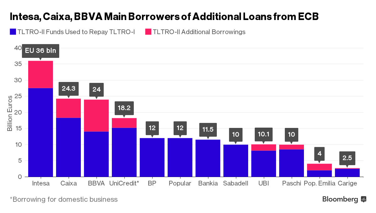 Main European Bank Borrowers of Additional Loans from the ECB