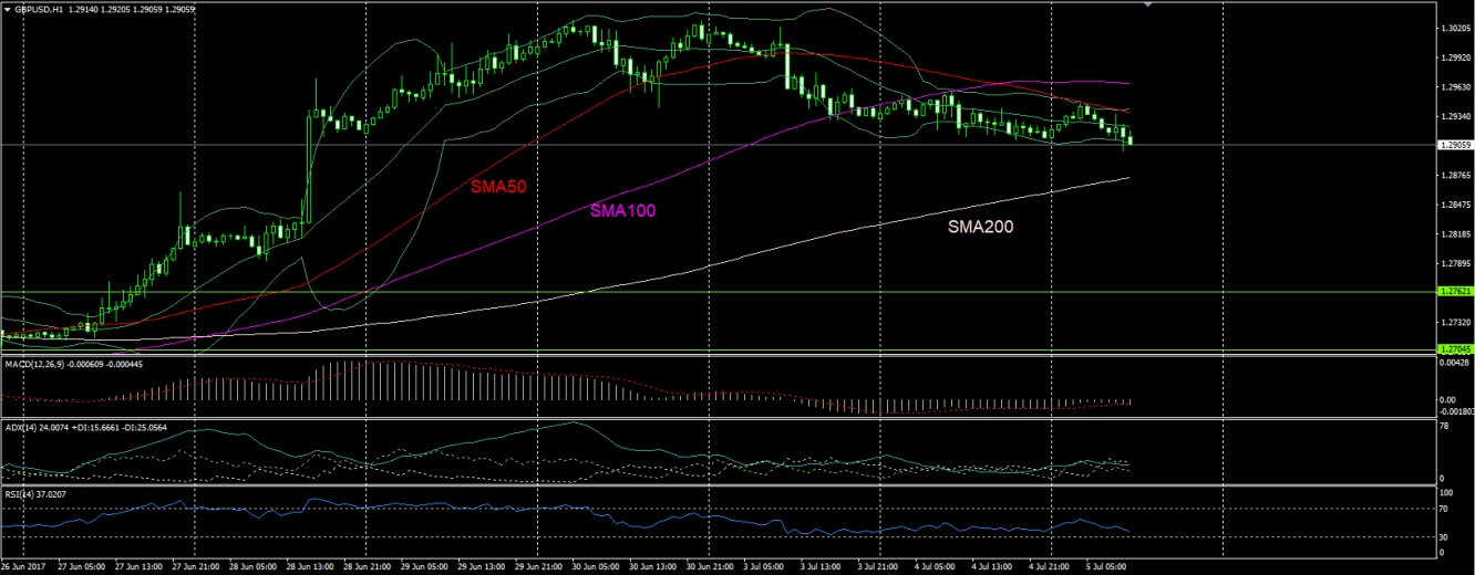 GBPUSD H1