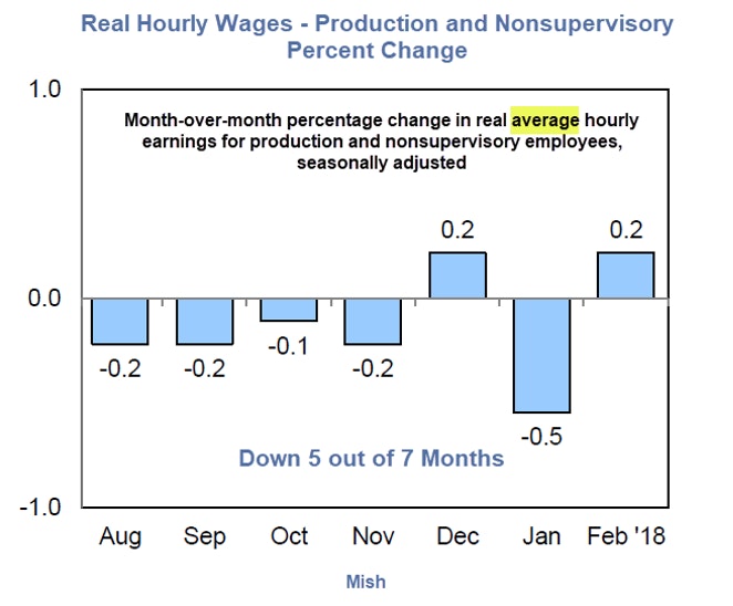 Real Hourly Wages Production and Nonsupervisory Workers