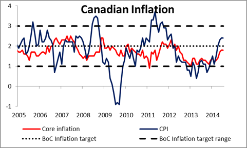 Canada: Inflation