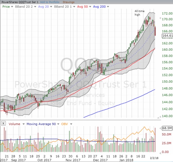 PowerShares QQQ ETF (QQQ) sold off similarly to the NASDAQ