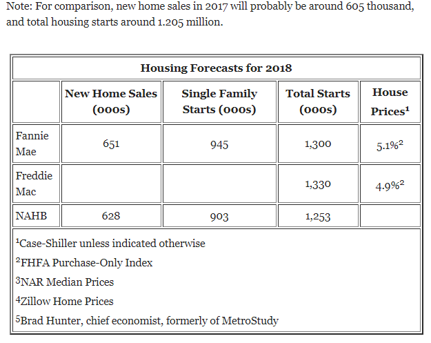 Housing Forecasts for 2018