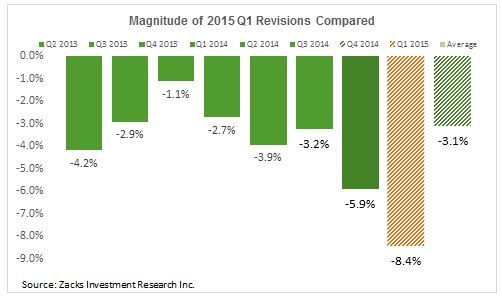 Magnitude of 2015 Q1 Revisions, Compared