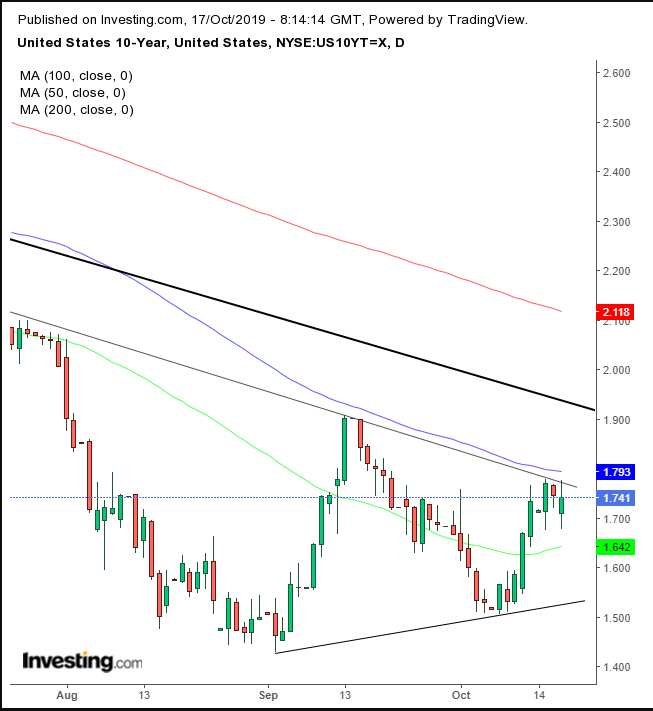 UST 10-Year Daily Chart