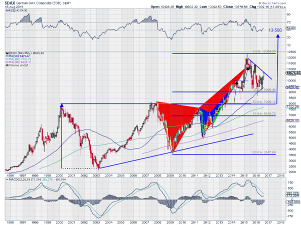 DAX Chart