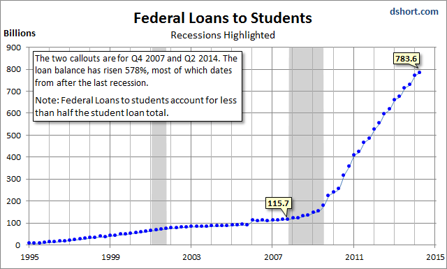 Federal Loans to Students