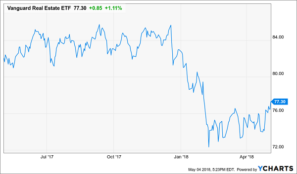REITs Finally Rising With Rates?