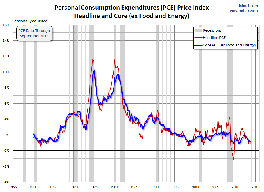 Headline And Core Expenditures: 5-Decade Look