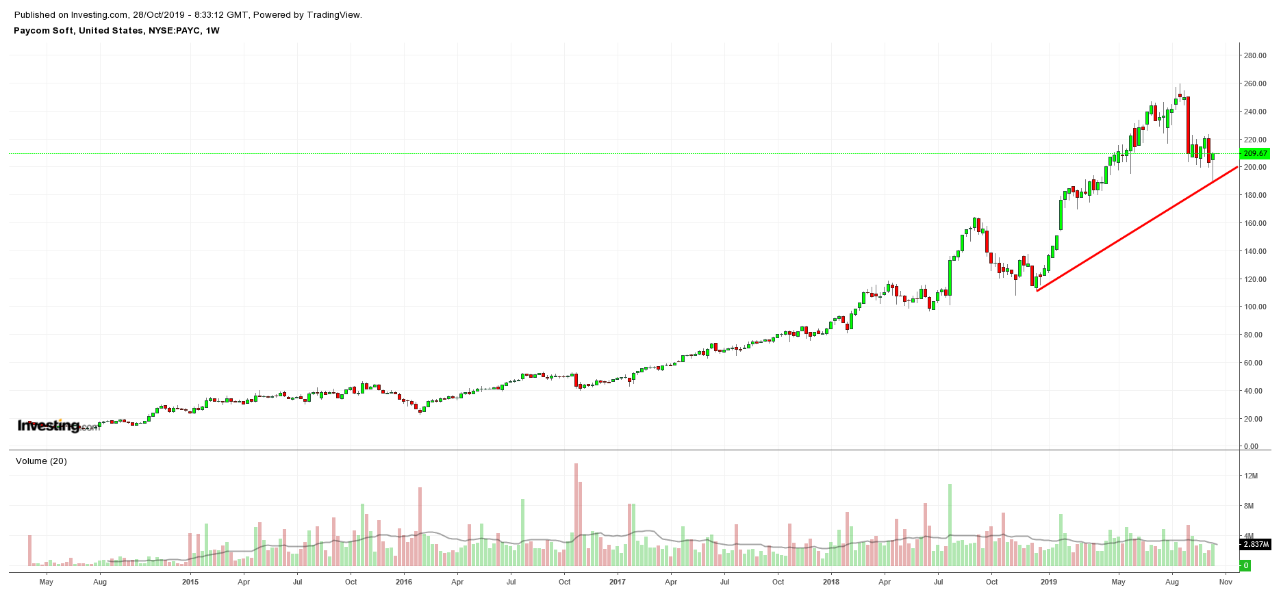 PAYC Weekly Chart