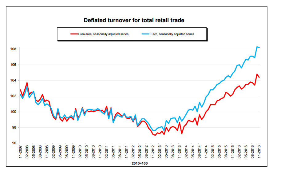 Deflated Turnover For Total Retail Trade