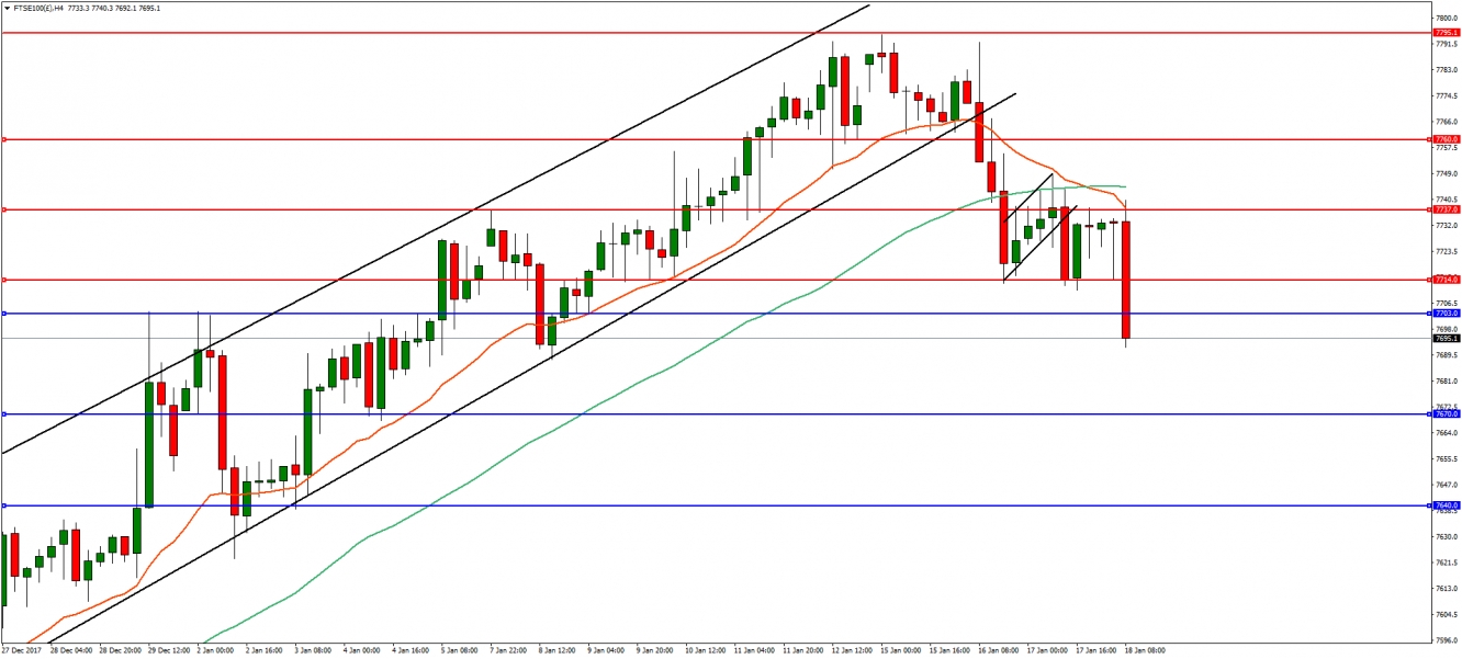 FTSE 100 4-Hour Chart