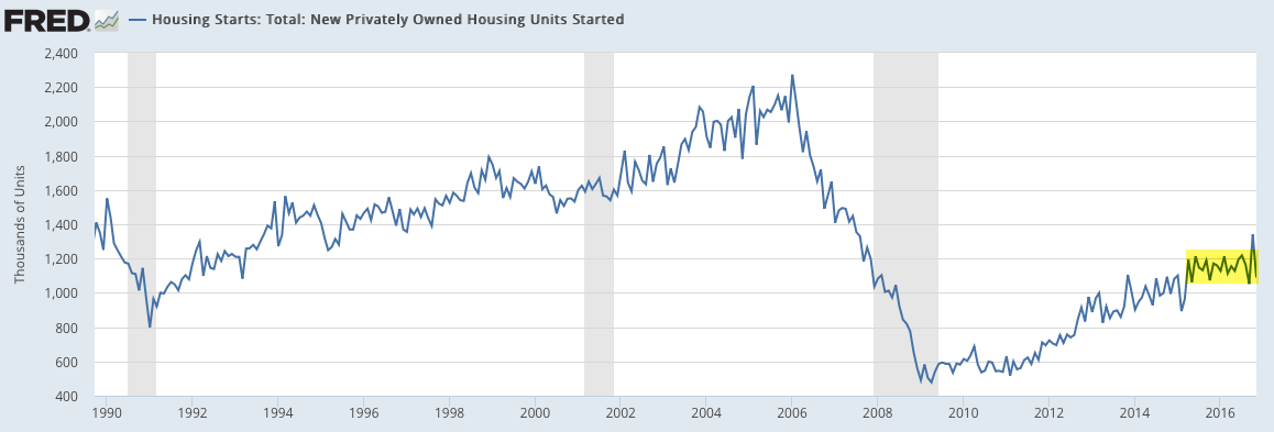 Housing Starts 1990-2016