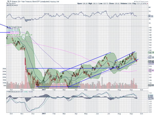 TLT Daily Chart