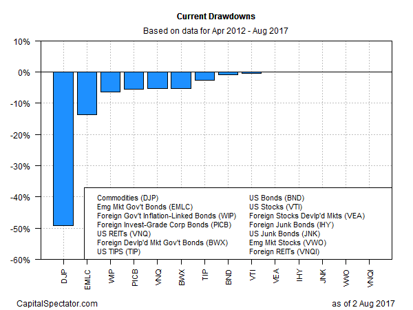 Current Drawdowns